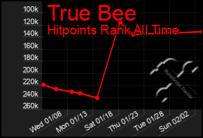 Total Graph of True Bee