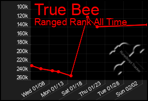 Total Graph of True Bee