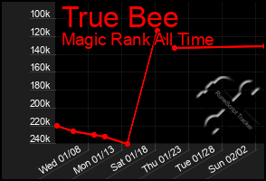 Total Graph of True Bee