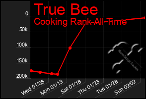 Total Graph of True Bee