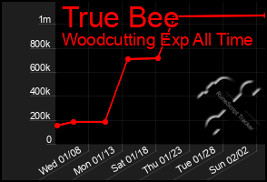 Total Graph of True Bee