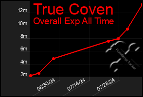 Total Graph of True Coven