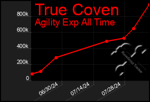 Total Graph of True Coven