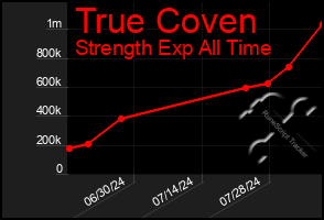 Total Graph of True Coven