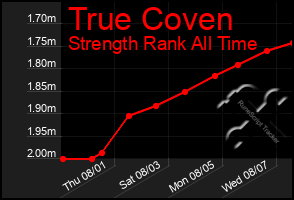 Total Graph of True Coven