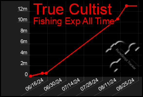 Total Graph of True Cultist