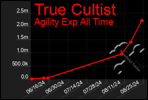 Total Graph of True Cultist