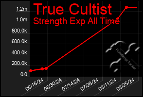 Total Graph of True Cultist