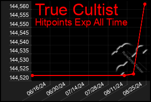 Total Graph of True Cultist