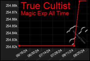 Total Graph of True Cultist