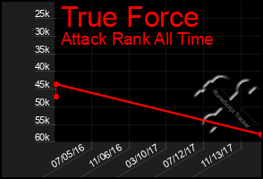 Total Graph of True Force