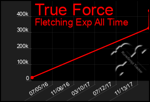 Total Graph of True Force