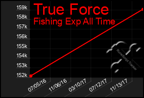 Total Graph of True Force