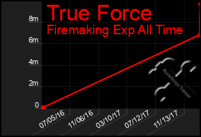 Total Graph of True Force