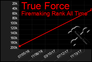 Total Graph of True Force