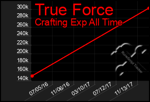 Total Graph of True Force