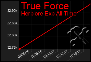 Total Graph of True Force