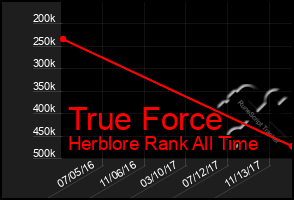 Total Graph of True Force