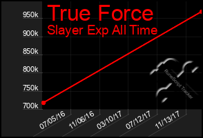 Total Graph of True Force