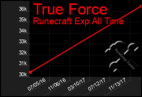 Total Graph of True Force