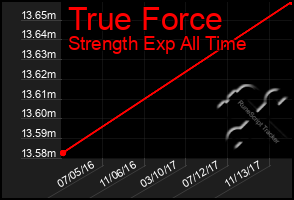 Total Graph of True Force