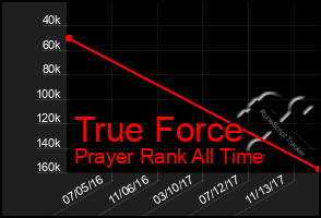 Total Graph of True Force