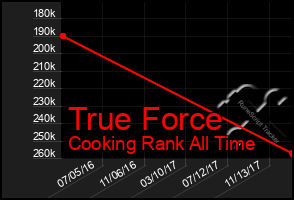 Total Graph of True Force