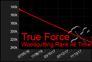 Total Graph of True Force