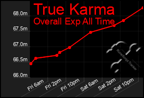 Total Graph of True Karma