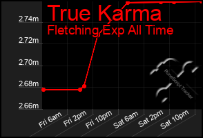 Total Graph of True Karma