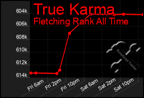 Total Graph of True Karma