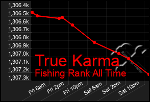 Total Graph of True Karma