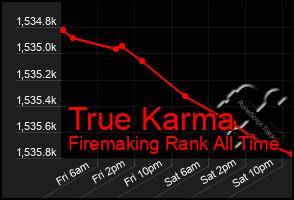 Total Graph of True Karma