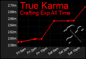 Total Graph of True Karma