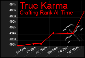 Total Graph of True Karma