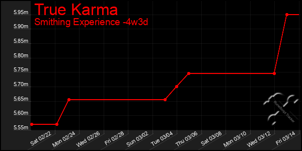 Last 31 Days Graph of True Karma