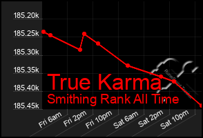 Total Graph of True Karma