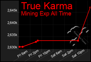 Total Graph of True Karma