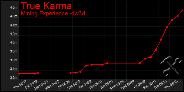 Last 31 Days Graph of True Karma