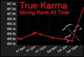 Total Graph of True Karma