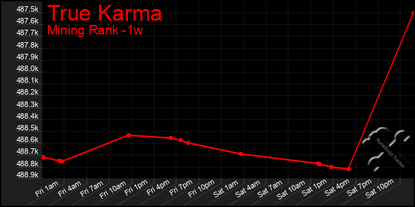 Last 7 Days Graph of True Karma