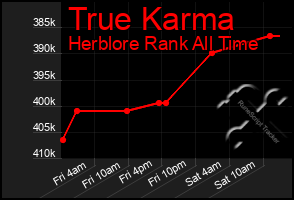 Total Graph of True Karma