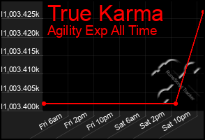 Total Graph of True Karma