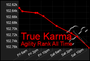 Total Graph of True Karma