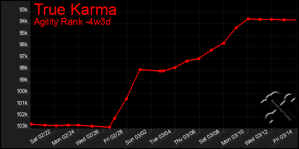 Last 31 Days Graph of True Karma