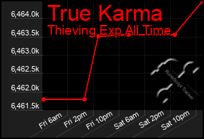 Total Graph of True Karma