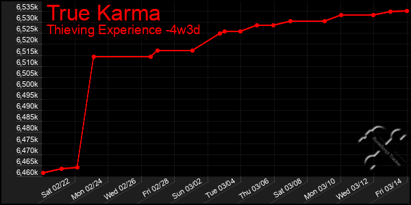 Last 31 Days Graph of True Karma