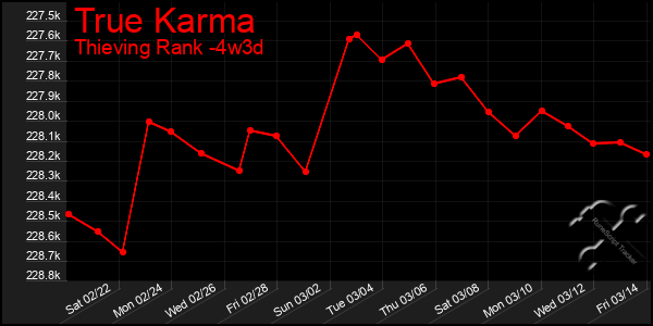 Last 31 Days Graph of True Karma