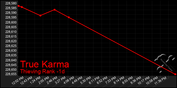 Last 24 Hours Graph of True Karma