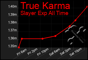 Total Graph of True Karma